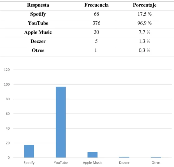 Gráfico 7. Medios que le gustaría escuchar el pasillo 