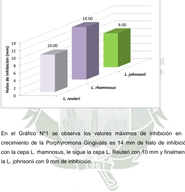 Gráfico N°1. Valores máximos de halos de inhibición (mm) de las cepas  probióticas sobre la Porphyromona Gingivalis 