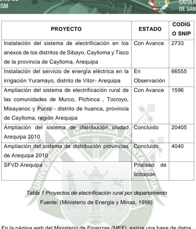 Tabla 1 Proyectos de electrificación rural por departamento  Fuente: (Ministerio de Energia y Minas, 1998) 