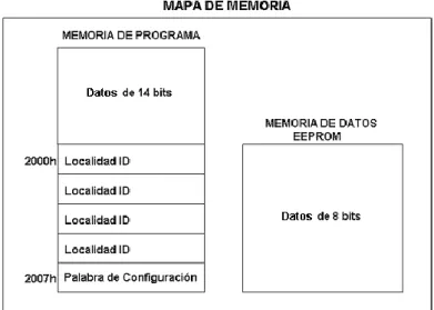 Figura 6.3: Mapa de Memoria de los Microcontroladores PIC   6.6.3. Memoria de Programa 