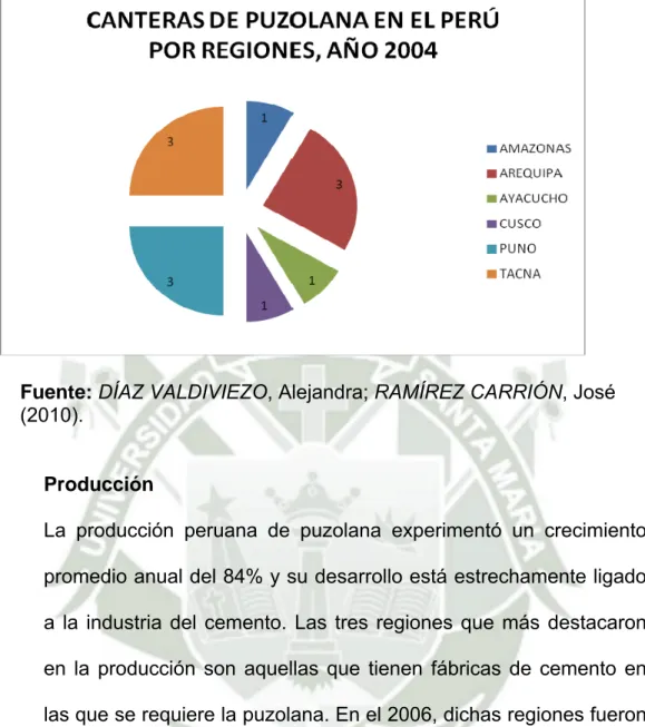 Gráfico 2.1 - Canteras de Puzolana en el Perú por regiones 