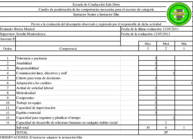 Cuadro de ponderación de las competencias necesarias para el ascenso de categoría Instructor Senior a Instructor Elite