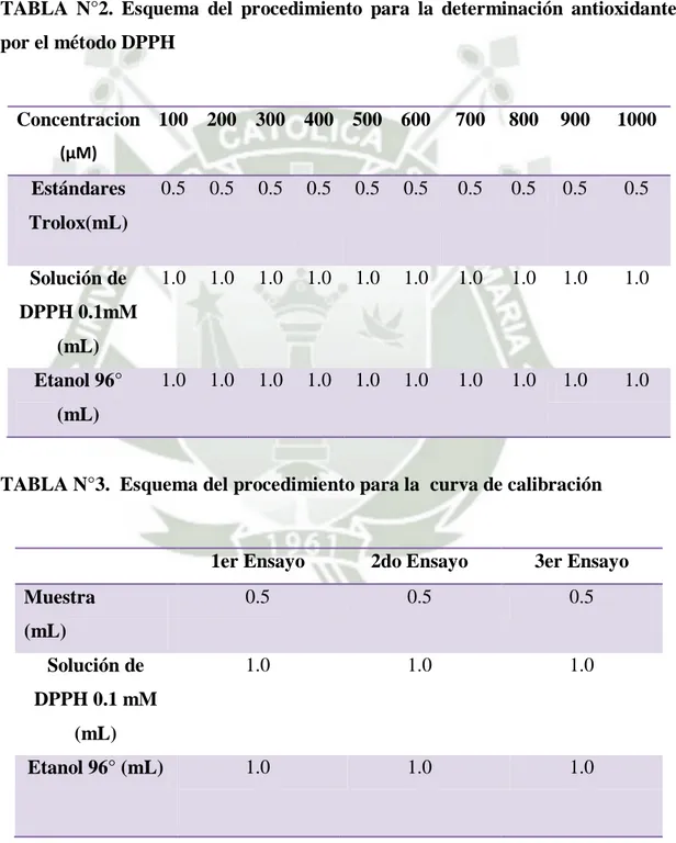 TABLA  N°2.  Esquema  del  procedimiento  para  la  determinación  antioxidante  por el método DPPH 