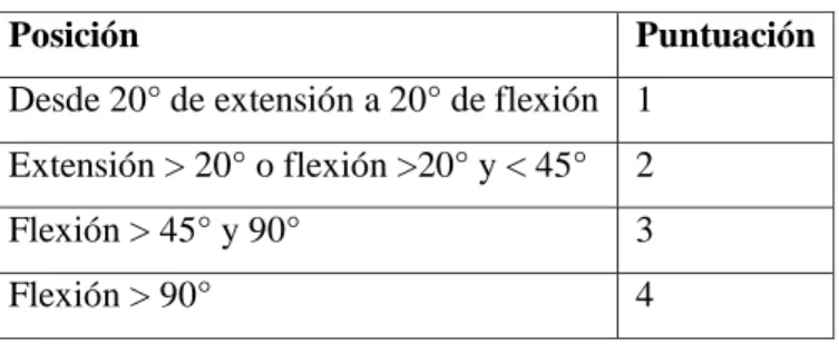 Tabla 3: Modificación puntuación brazo