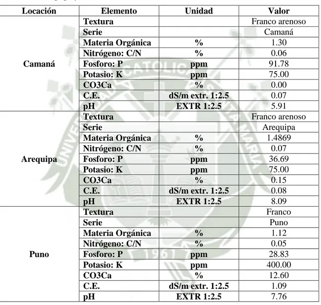 Cuadro 6.- Análisis de suelos de la  investigación evaluación de adaptabilidad de cuatro  variedades  y  cinco  líneas  de  quinua  (Chenopodium  quinoa  Willd)  en  tres  ecozonas  (Camaná, Arequipa y Puno) 