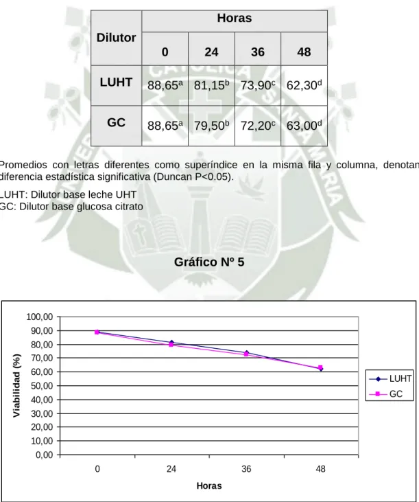 Gráfico Nº 5  0,0010,0020,0030,0040,0050,0060,0070,0080,0090,00100,00 0 24 36 48 HorasViabilidad (%) LUHTGC