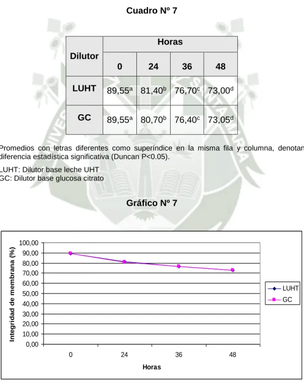 Gráfico Nº 7  0,0010,0020,0030,0040,0050,0060,0070,0080,0090,00100,00 0 24 36 48 HorasIntegridad de membrana (%) LUHTGC