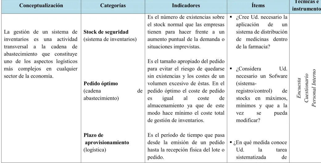 Tabla 2 Variable Independiente: Modelo de Gestión de Inventario 