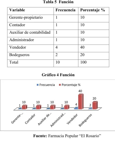 Tabla 5  Función  