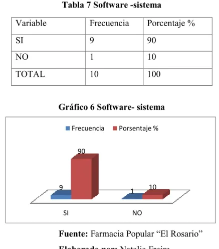 Tabla 7 Software -sistema 