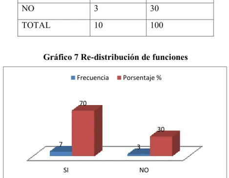Gráfico 7 Re-distribución de funciones 