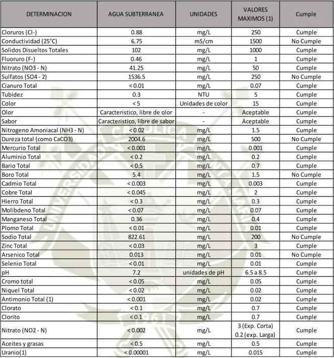 Tabla N°7. Requisitos Físico – Químicos 