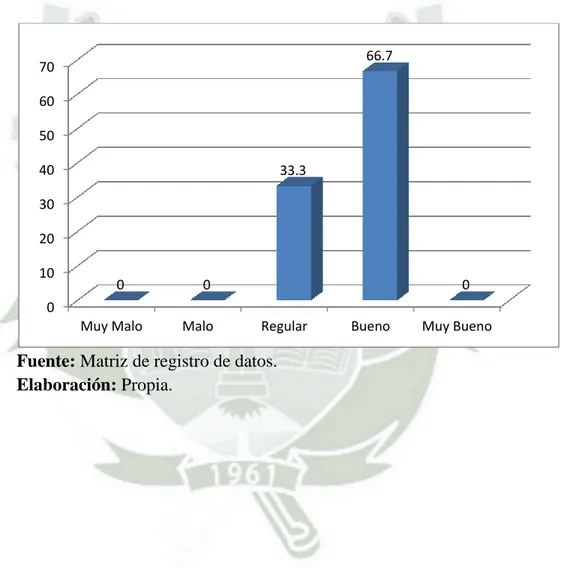 Gráfico No 2. 