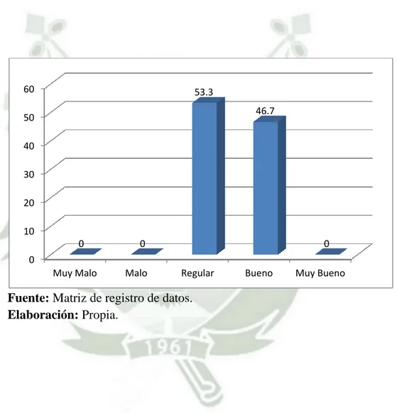 Gráfico No 3. 