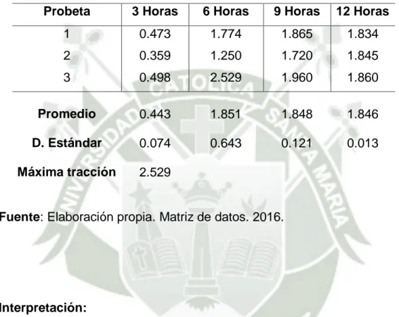 TABLA 3: Resistencia a la tracción del “Producto C” a diferentes  horas. 