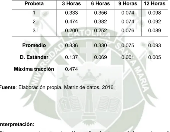 TABLA 4: Resistencia a la tracción del “Producto D” a diferentes  horas. 