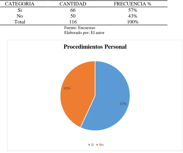Tabla 8: Procedimientos Personal