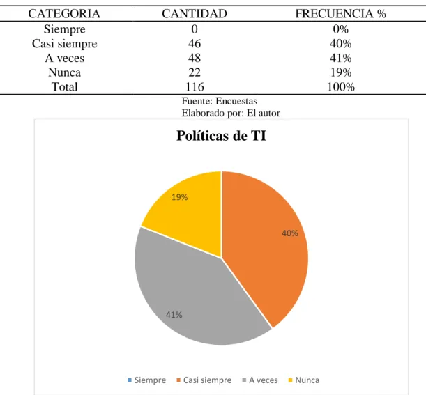 Tabla 12: Políticas de TI