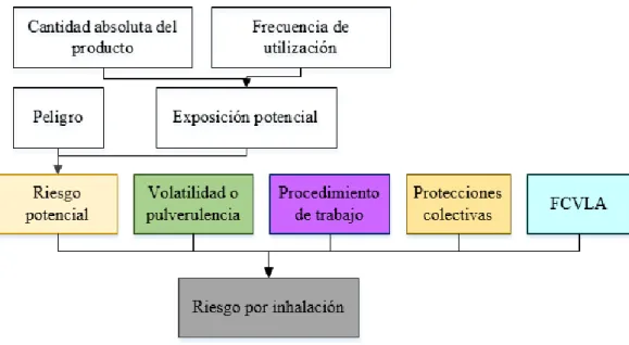 Figura 6 Esquema para la evaluación simplificada del riesgo por inhalación 
