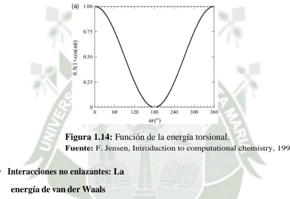 Figura 1.14: Función de la energía torsional. 