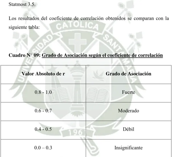 Cuadro N° 09: Grado de Asociación según el coeficiente de correlación 