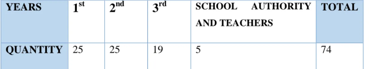 Table Nº 2: Sample 
