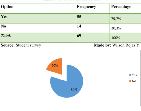 Table Nº 8: Own a mobile device 