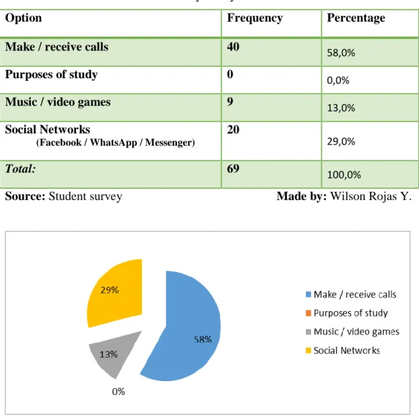 Table Nº 10: Activity with your mobile device 