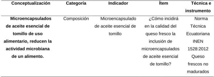 Tabla N° 1: Operacionalización de la variable independiente 