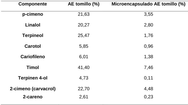 Tabla N° 5: Cuantificación de componentes esenciales del AE de tomillo y su 