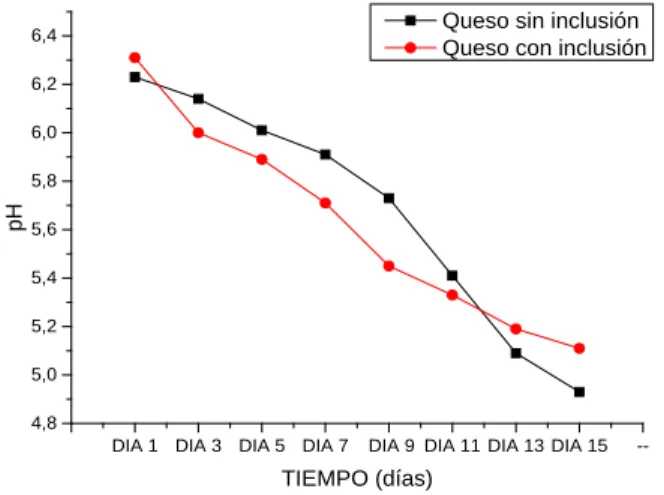 Gráfico N° 4: pH del queso sin y con inclusión 