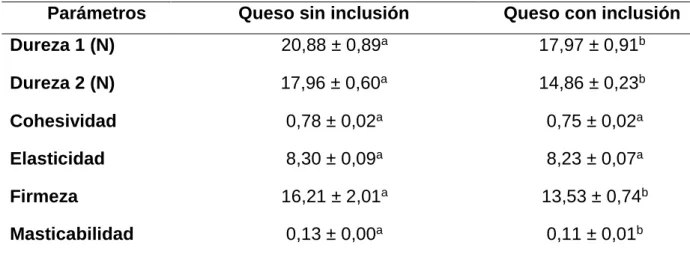 Tabla N° 8: Análisis de perfil de textura 
