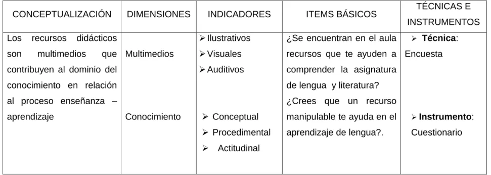 Tabla Nº 2: Variable independiente 