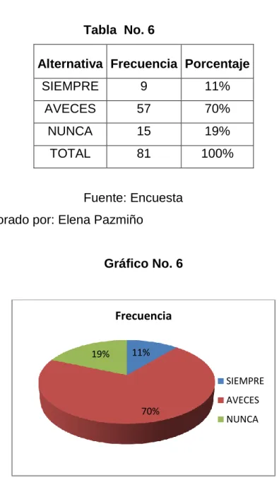 Tabla  No. 6 