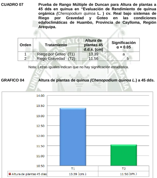 CUADRO 07  Prueba  de  Rango  Múltiple  de  Duncan  para  Altura  de  plantas  a  45  dds  en  quinua  en  “Evaluación  de  Rendimiento  de  quinua  orgánica  (Chenopodium  quinoa  L