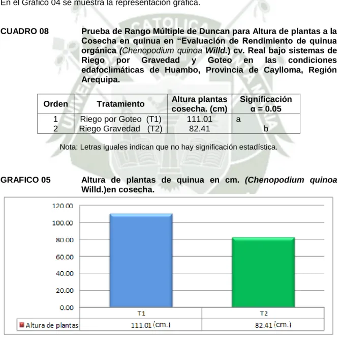 CUADRO 08   Prueba de Rango Múltiple de Duncan para Altura de plantas a la  Cosecha  en  quinua  en  “Evaluación  de  Rendimiento  de  quinua  orgánica (Chenopodium quinoa Willd.) cv