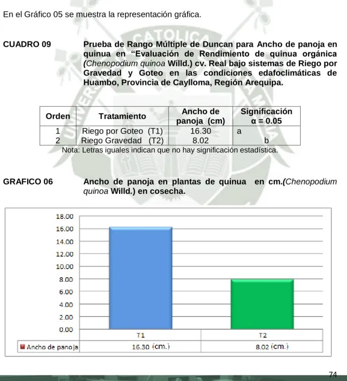 CUADRO 09  Prueba de Rango Múltiple de Duncan para  Ancho de panoja en  quinua  en  “Evaluación  de  Rendimiento  de  quinua  orgánica  (Chenopodium quinoa Willd.) cv