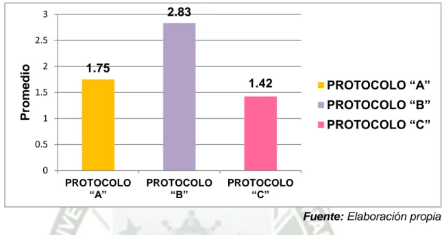 GRÁFICO  N°  03:  EVALUACIÓN  DE  LA  FORMACIÓN  DE  QUISTES  FOLICULARES  COMPARADA EN LOS TRES PROTOCOLOS DE  SUPEROVULACION EN ALPACAS  PARA  LA  OBTENCIÓN  DE  EMBRIONES,  DISTRITO  DE  SIBAYO,  PROVINCIA  DE  CAYLLOMA, AREQUIPA, 2015