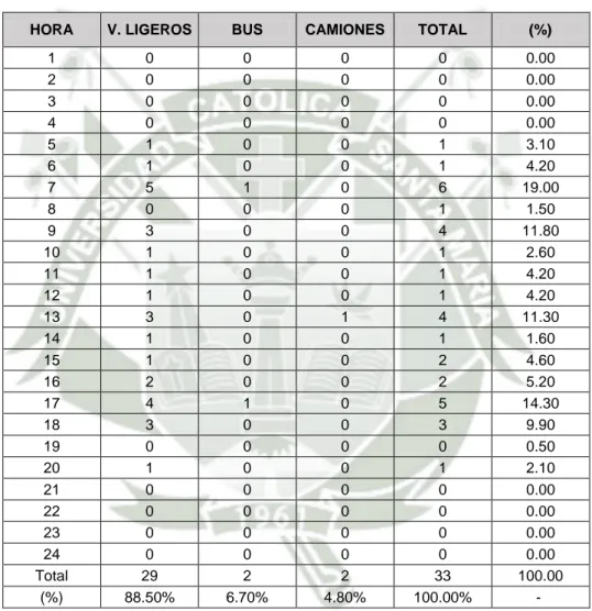 Tabla 10 Variación horario del trabajo vehicular 