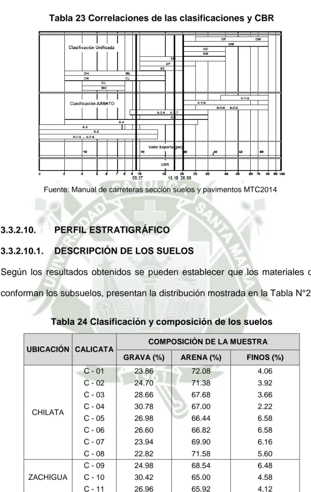Tabla 24 Clasificación y composición de los suelos 
