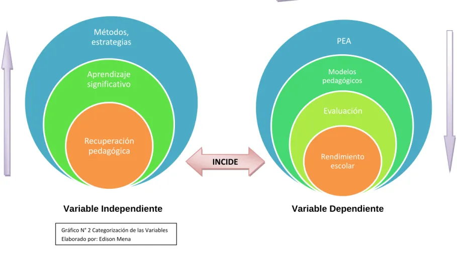 Gráfico N° 2 Categorización de las Variables  Elaborado por: Edison Mena 