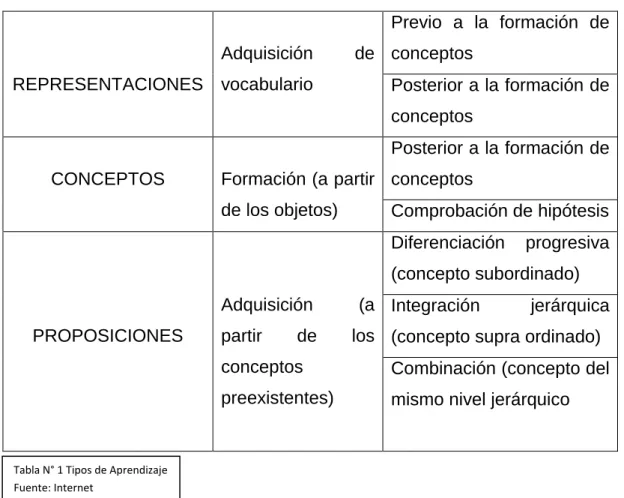 Tabla N° 1 Tipos de Aprendizaje  Fuente: Internet 