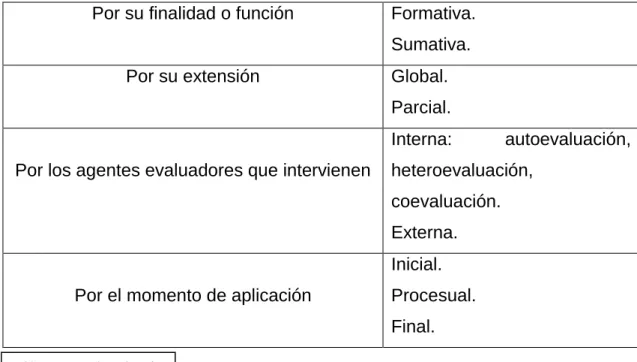 Tabla N° 3 Tipos de Evaluación                             Fuente: Internet 