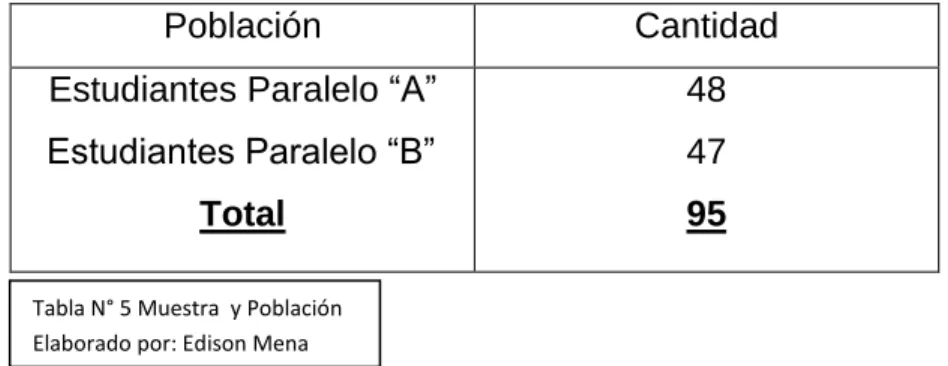 Tabla N° 5 Muestra  y Población                         Elaborado por: Edison Mena 