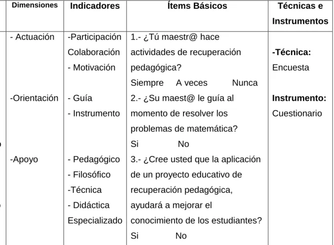 Tabla Nº 6 Variable Independiente  Elaborado por  Edison Mena 