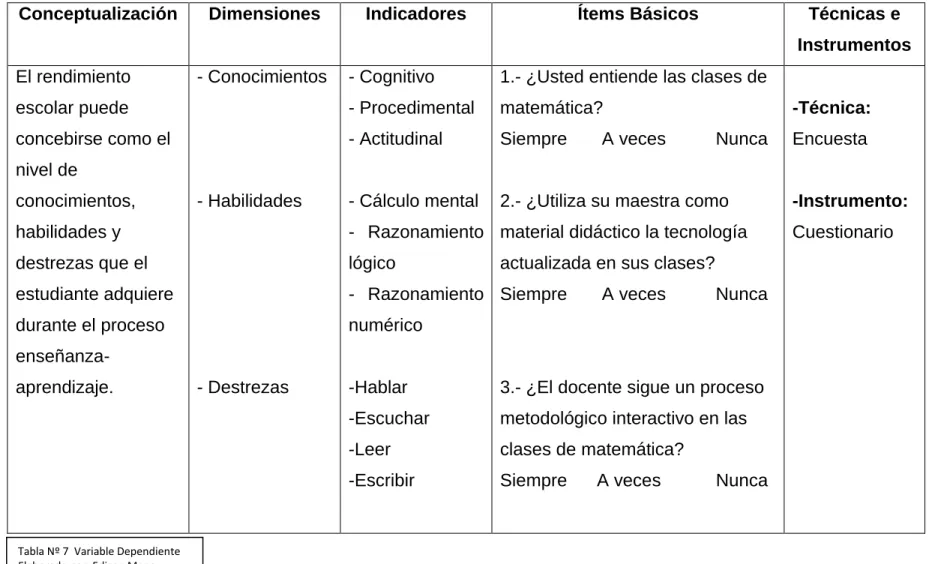 Tabla Nº 7  Variable Dependiente   Elaborado por  Edison Mena 