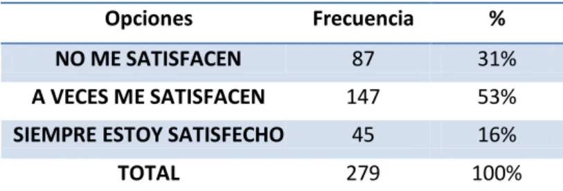 Tabla N.- 3  Satisfacción 