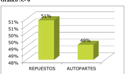 Gráfico N.- 6 