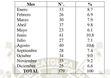 Gráfico 3. Mes de nacimiento de la población de estudio. 
