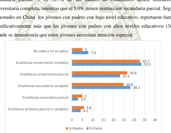 Gráfico 6. Grado estudios de los padres de la población de estudio. 